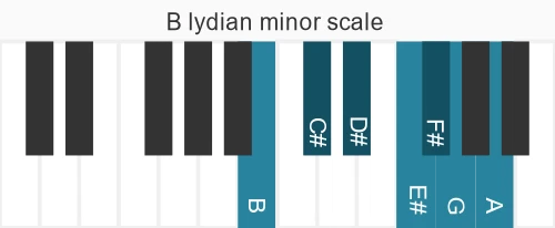 Piano scale for lydian minor
